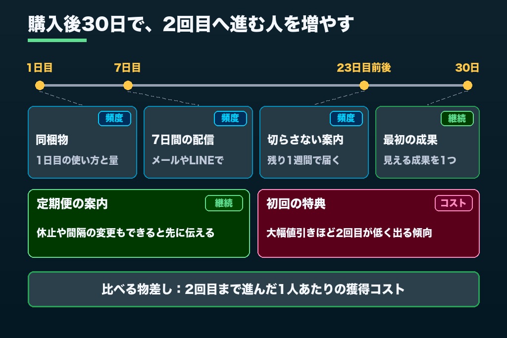 第3章 初回購入から30日以内に打つLTV向上施策5選|2回目購入と初期定着をつくる
