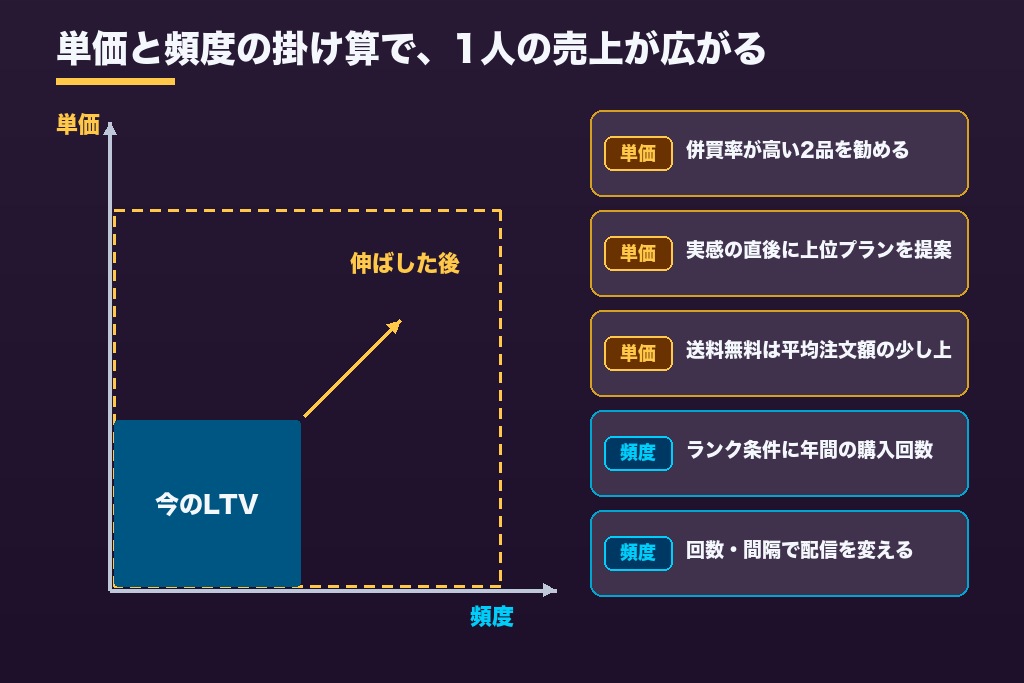 第4章 購買単価と購入頻度を同時に伸ばす5つの施策|リピート定着期のLTV向上