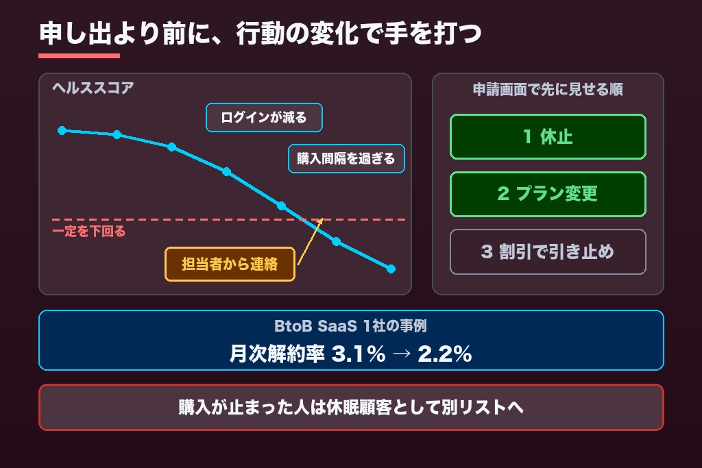 第5章 解約・離脱の兆候をつかんで継続期間を延ばすLTV向上施策4選