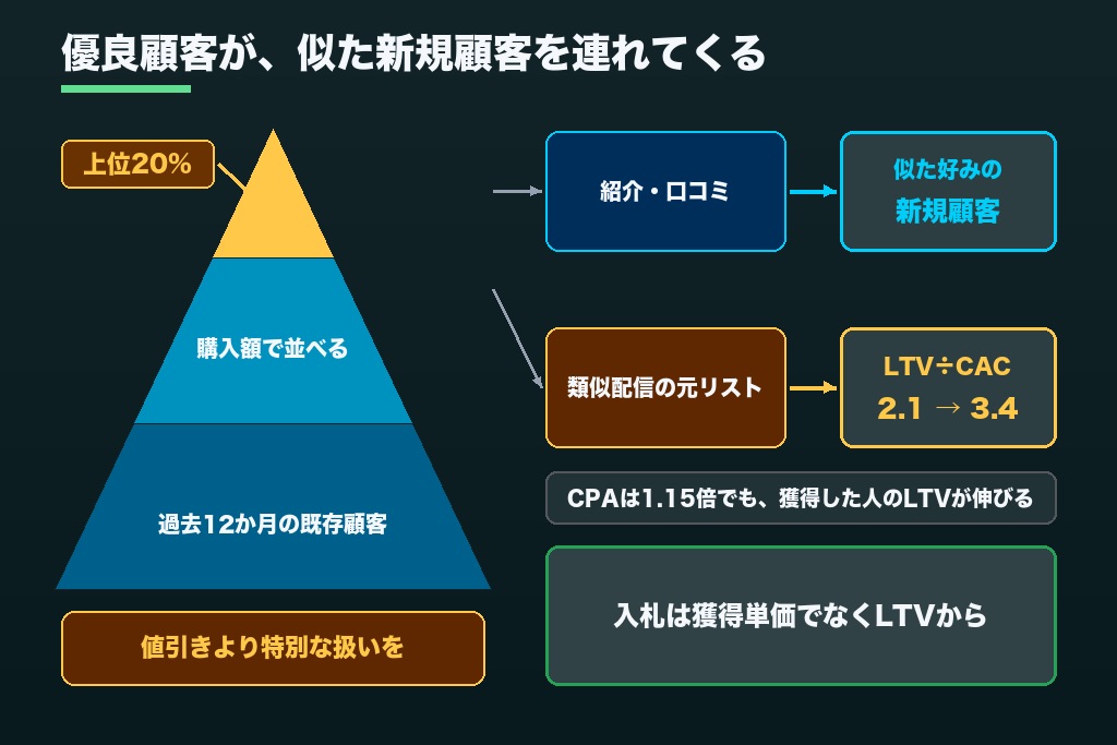 第6章 優良顧客の育成と紹介で獲得コストを下げる|LTV向上施策3選