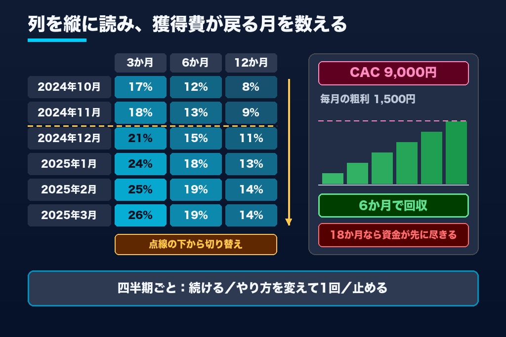 第7章 効果測定はコホート表とCAC回収期間で|LTV向上施策を続けるか止めるかの判断基準