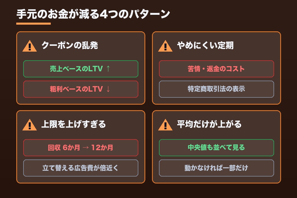 第8章 LTVの数字だけ上がって利益が残らない4つの落とし穴|値引き依存・解約しにくい定期・獲得費の膨張・平均値の偏り