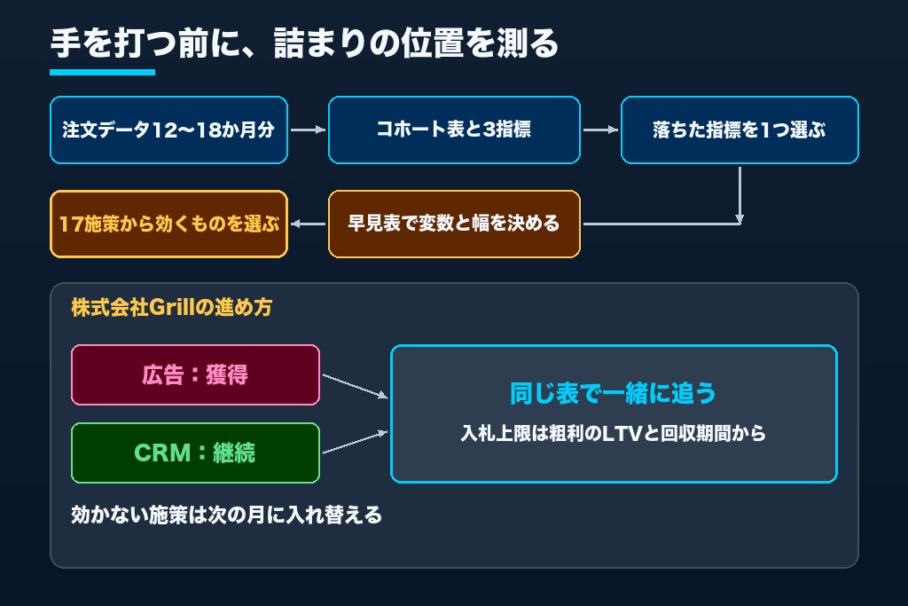 第10章 LTVが伸びる会社は施策より先に詰まりを測っている|最初に動かす変数の決め方とLTV向上施策の支援