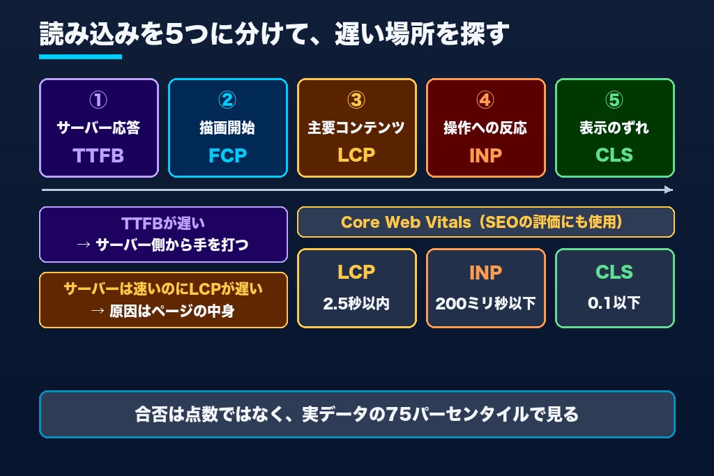 第1章 サイトの表示速度は「5つの区間」で見る|改善前に押さえる指標と合格ライン