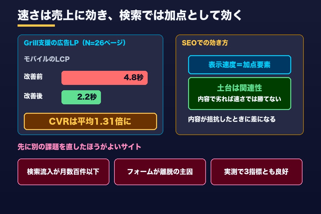 第2章 表示速度の改善が売上と検索順位に効く理由|手を付ける前に確認したい優先度