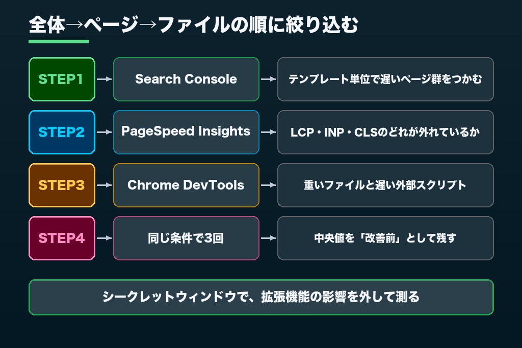 第3章 無料ツールでサイト表示速度を計測する4ステップ|数字の読み違いを防ぐ手順