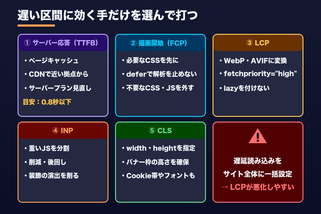 第4章 区間別に打つサイト表示速度の改善策|サーバー応答からレイアウト安定まで