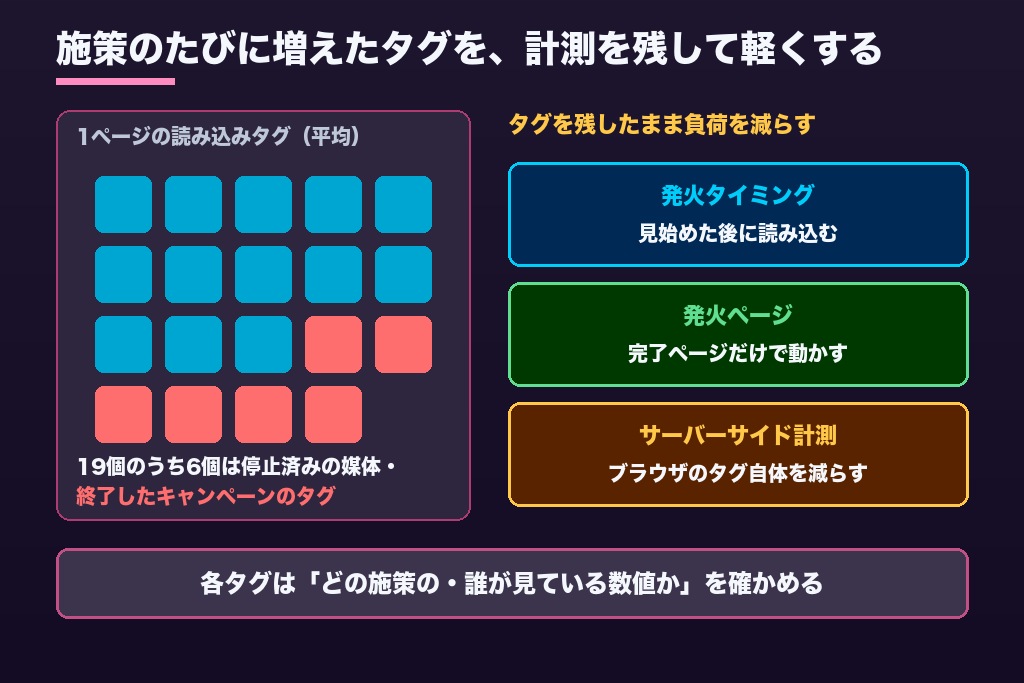 第5章 広告・計測タグが重くする問題|マーケ施策と表示速度を両立する3つの手順
