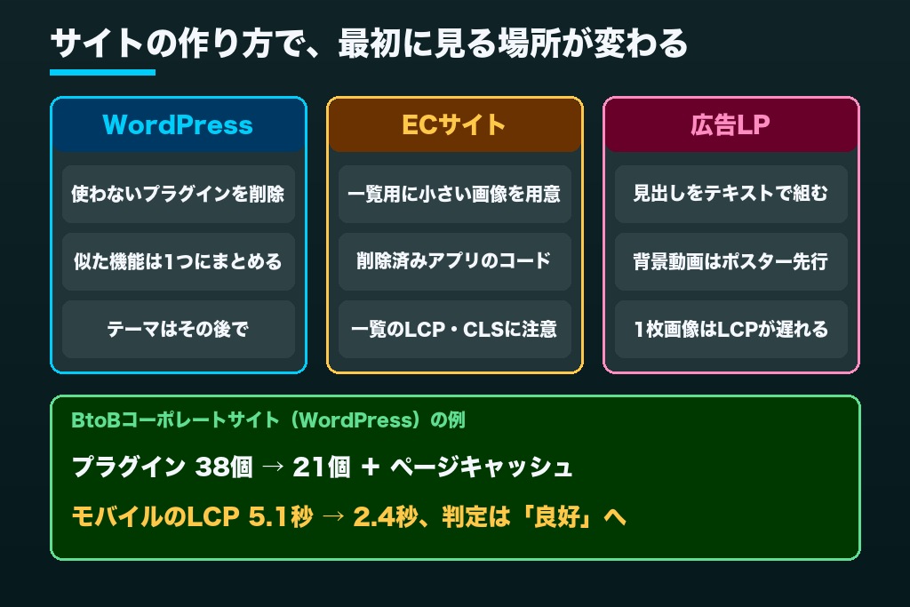 第6章 WordPress・EC・広告LP別に見る表示速度改善のポイント