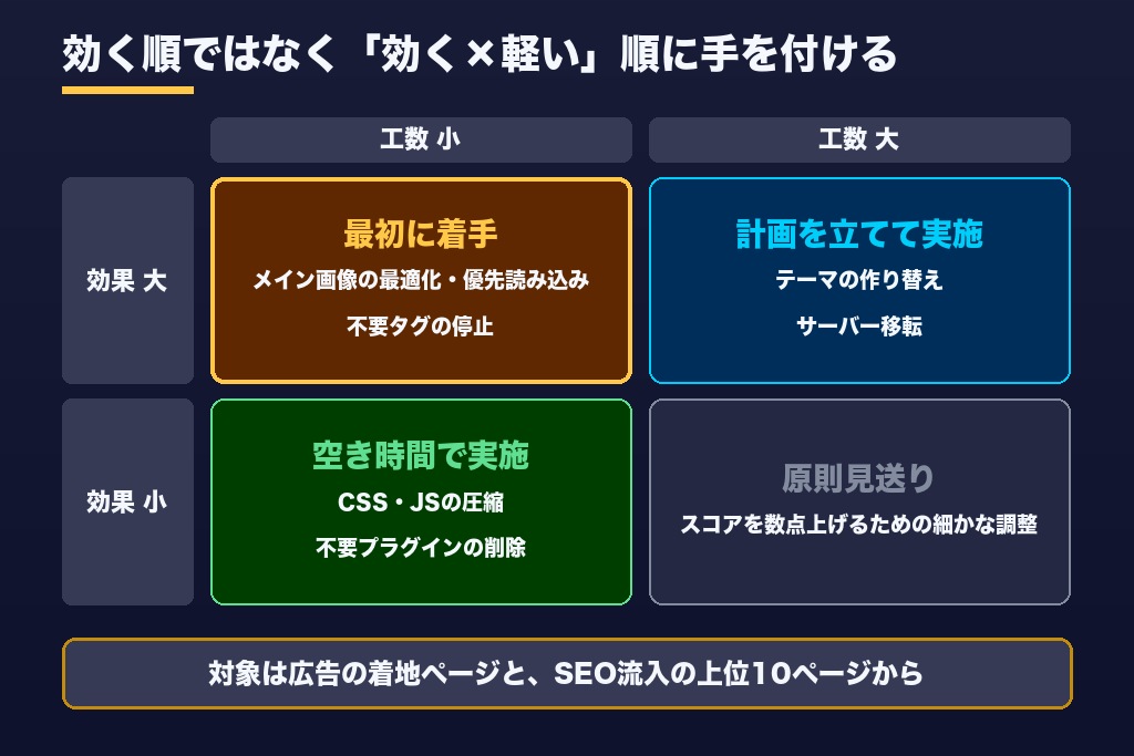 第7章 どのページから直すか|売上インパクトで決めるサイト表示速度改善の優先順位