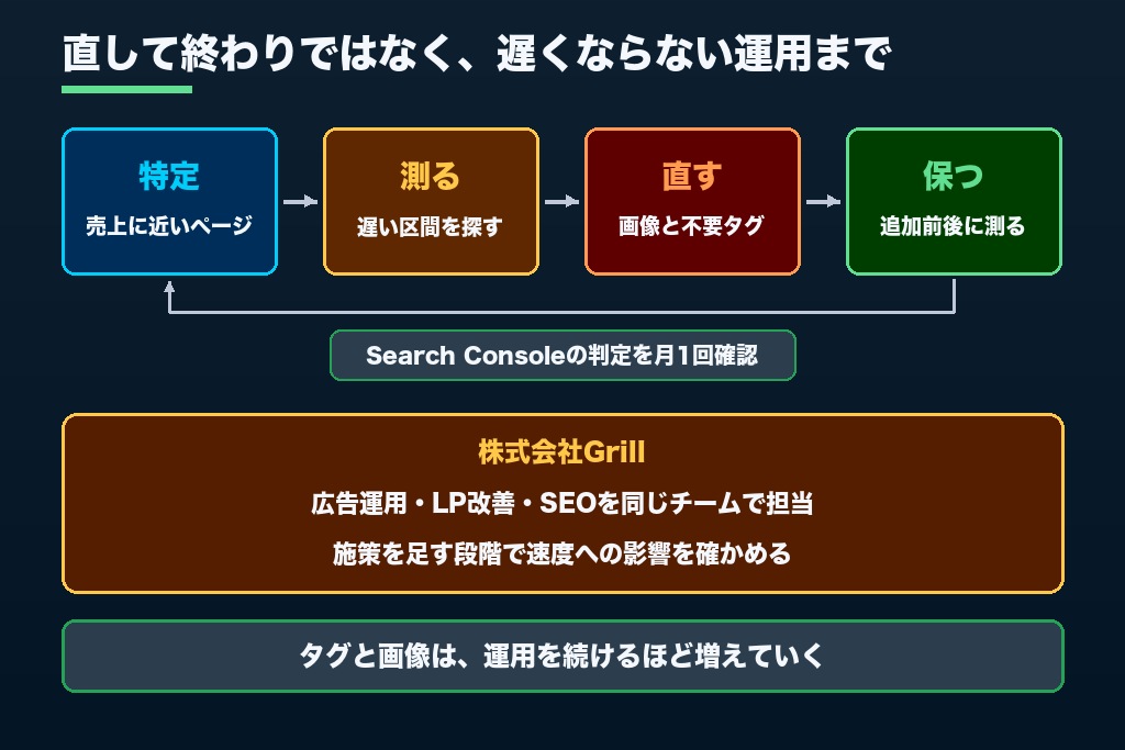 第10章 速くした状態を保つ仕組みまでが表示速度改善|次の一手