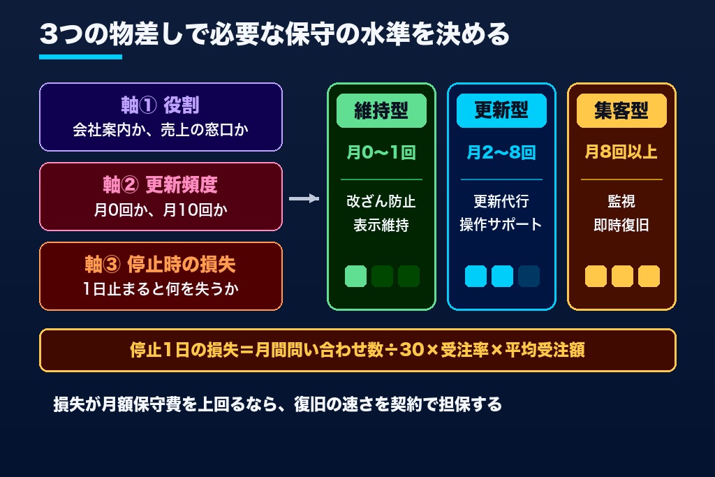 第1章 ホームページの保守費用を決める3つの軸|サイトの役割・更新頻度・止まったときの損失