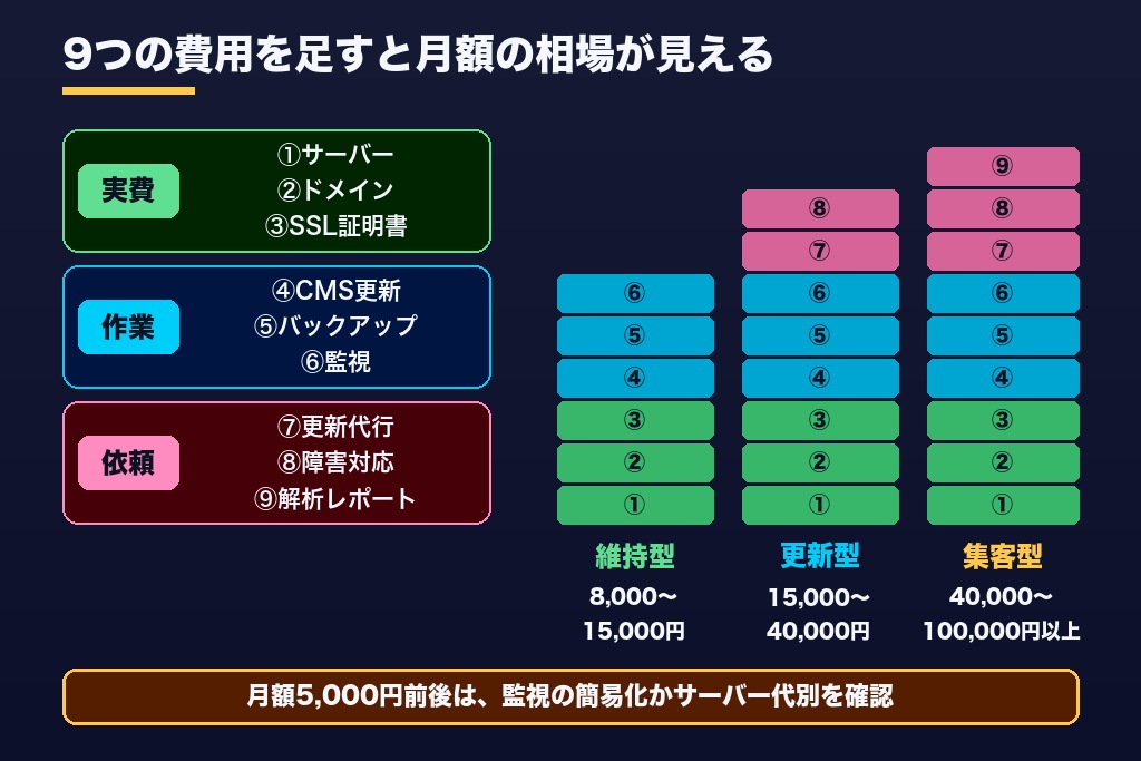 第2章 月額を9項目で積み上げる|ホームページ保守費用の内訳と相場