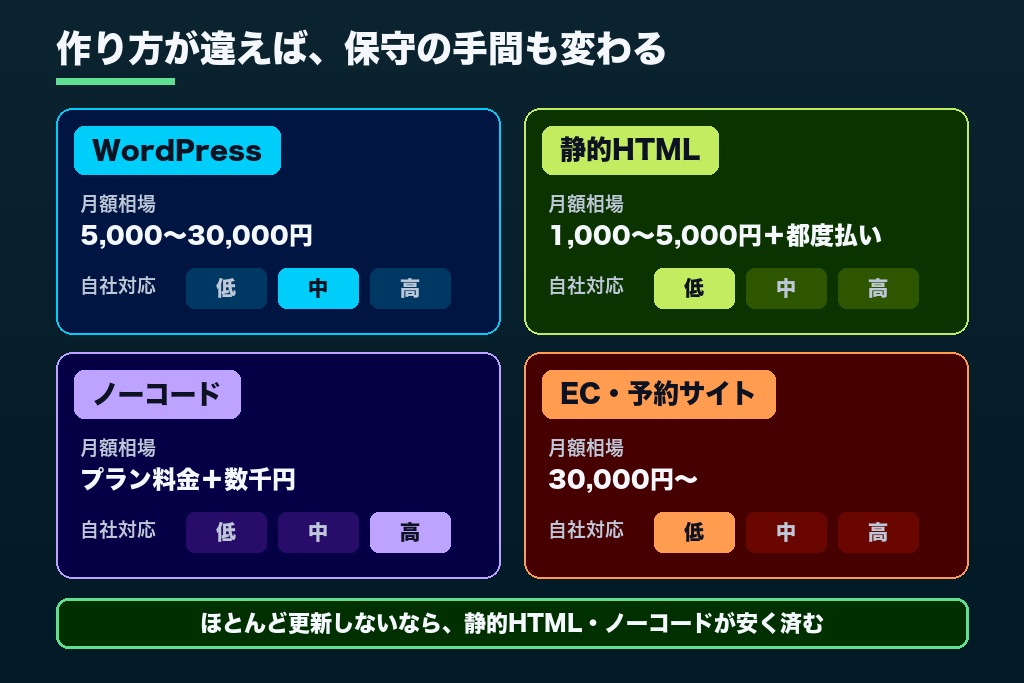 第3章 構築方式で保守費用はどう変わる?WordPress・静的HTML・ノーコード・ECの4パターン