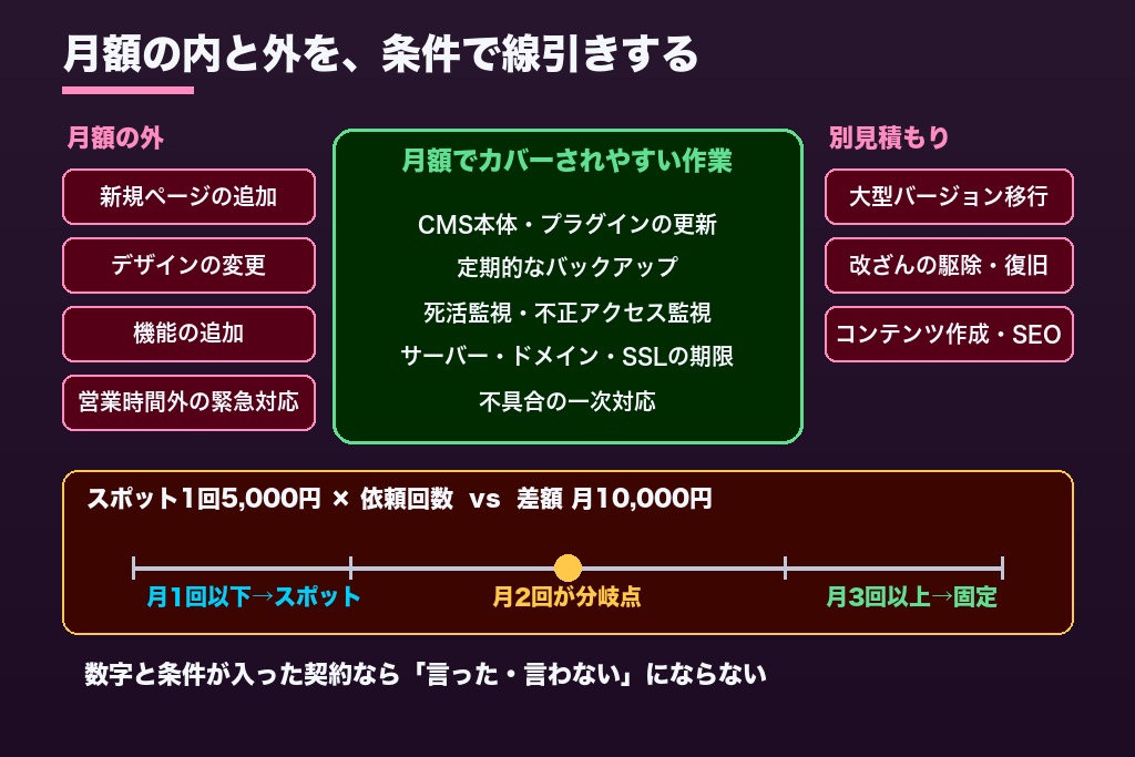 第4章 保守契約に含まれる作業・含まれない作業|追加請求になりやすい7つの境界線
