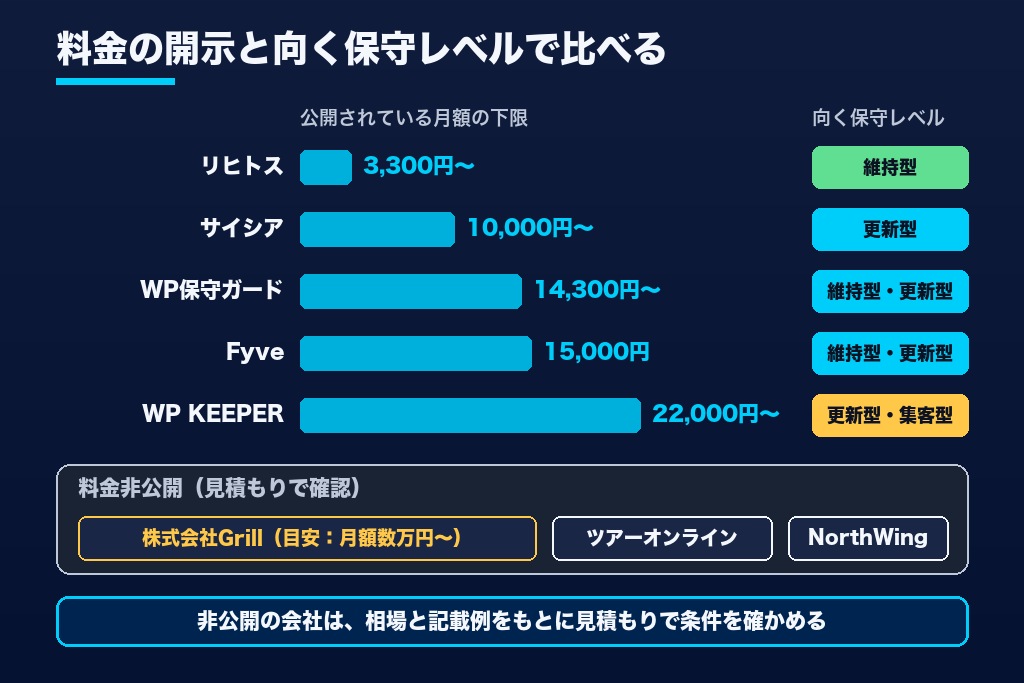 第5章 ホームページ保守を任せられる会社8選|月額料金の開示状況と対応範囲で比較
