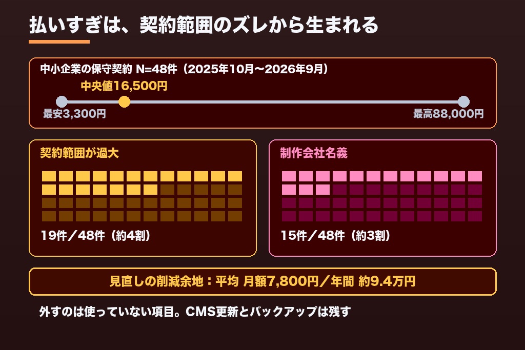 第6章 今払っている保守費用は高すぎる?見積もり診断で多い払いすぎパターン5つ