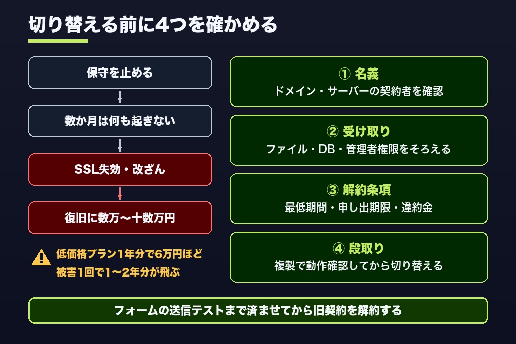 第7章 保守を止める・乗り換える前に押さえる4つの確認|ドメイン名義・サーバー契約・データ引き渡し