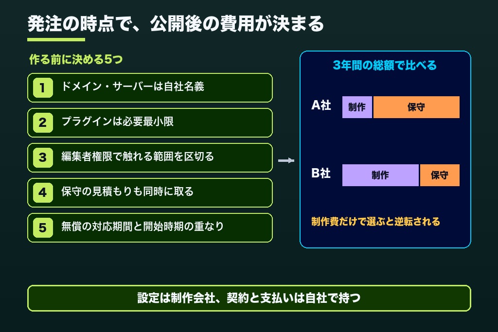 第8章 制作の段階で決まるホームページ保守費用|発注時に決めておく5つの設計