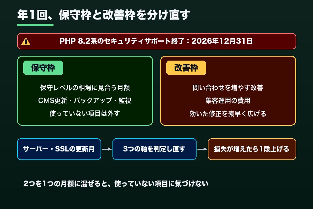 第10章 年1回、サーバー更新月に見直すホームページ保守費用の配分|保守枠と改善枠の分け方