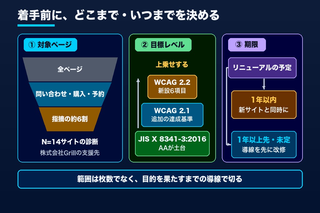 第1章 webアクセシビリティ対応で最初に決める3つの範囲|対象ページ・目標レベル・期限