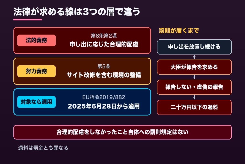 第2章 法律上どこまで求められるのか|webアクセシビリティ対応の義務と努力義務を3層で整理