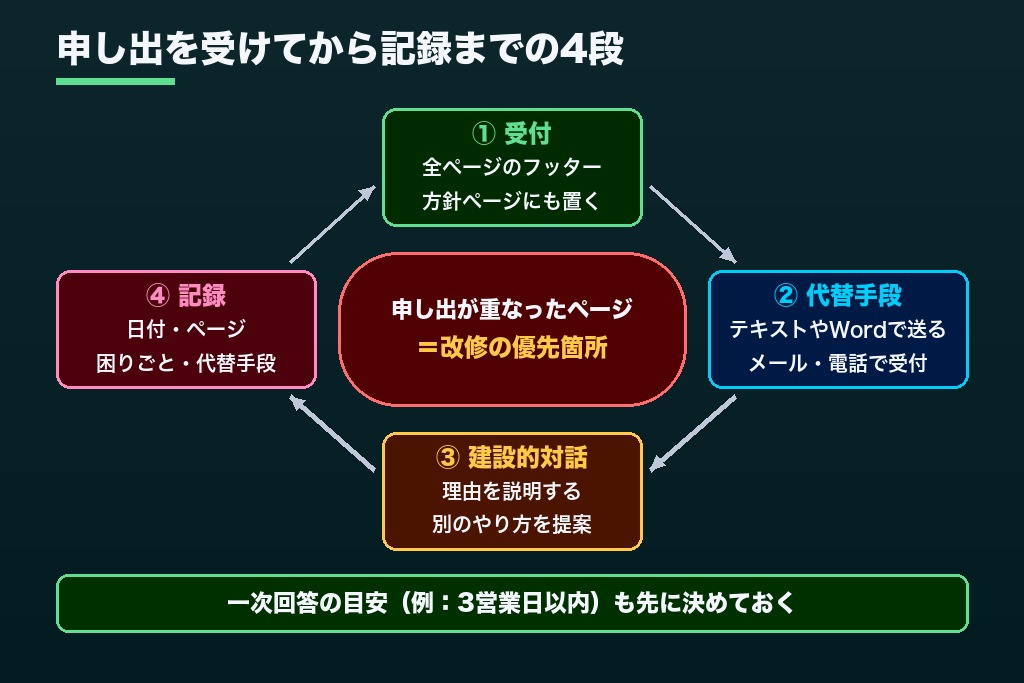 第3章 合理的配慮の申し出に応える4ステップ|サイト改修より先に整えるwebアクセシビリティ対応の窓口