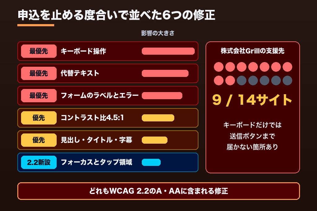 第4章 影響の大きい順に直すwebアクセシビリティ対応の実装6項目