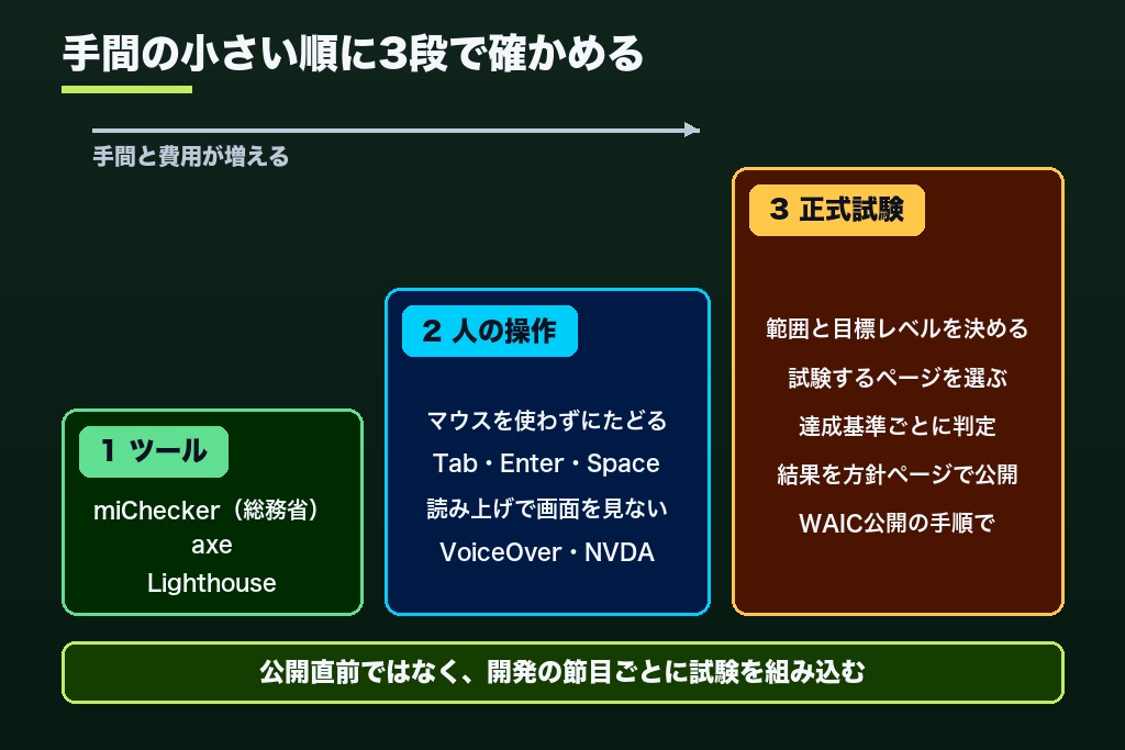 第6章 対応状況を確かめる3段階の検証方法|自動チェック・手動操作・正式試験