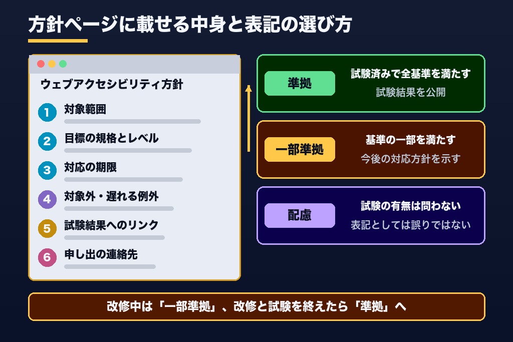 第7章 ウェブアクセシビリティ方針ページの書き方|記載する6項目と「準拠・一部準拠・配慮」の使い分け