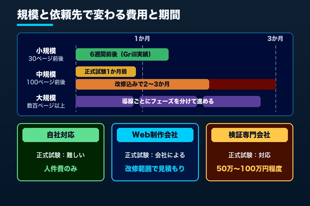 第8章 費用と期間はサイト規模で変わる|webアクセシビリティ対応を自社で進めるか外注するかの判断基準