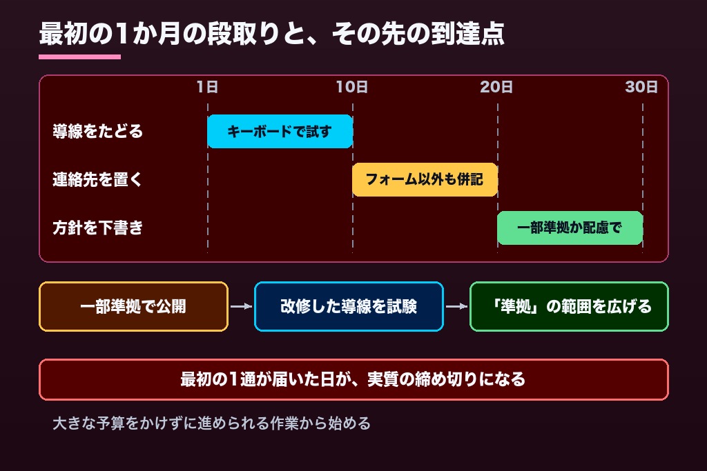 第10章 自社サイトのwebアクセシビリティ対応を止めないために|最初の30日で着手する3つのこと