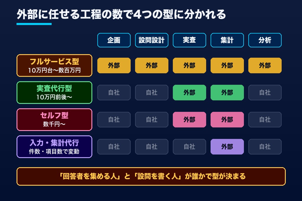 第1章 回答者集めと設問設計を誰が担うか｜アンケート調査代行の4タイプと依頼できる業務