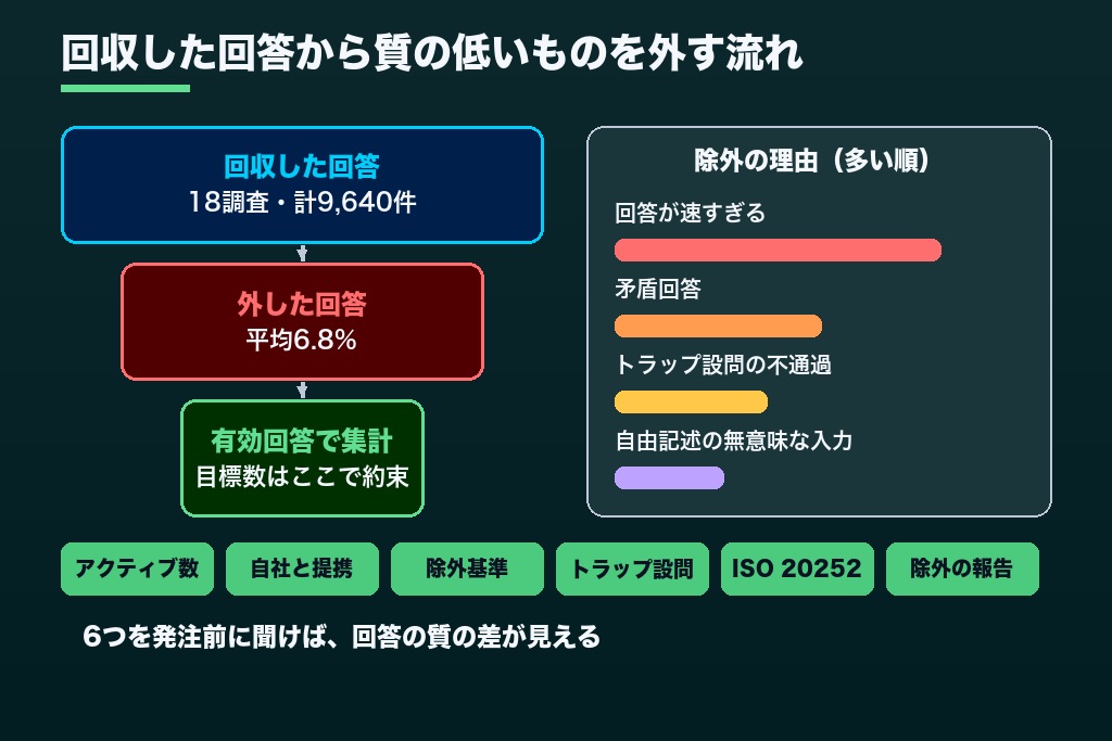第3章 回答の質はパネルで決まる｜アンケート調査代行で確かめる不正回答対策6項目