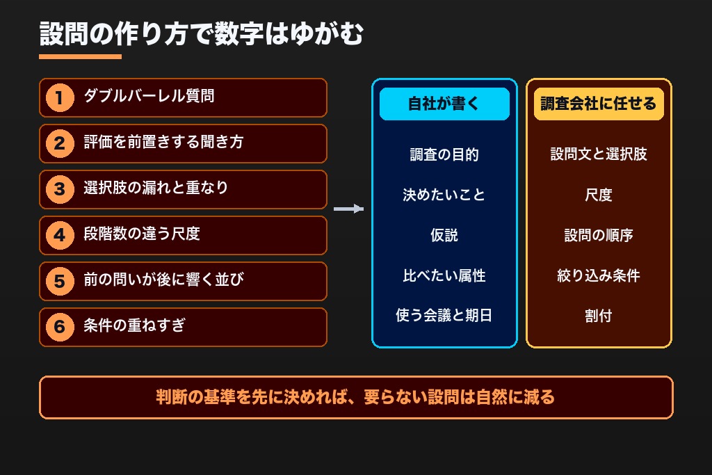 第4章 調査票で結果が歪む7つの落とし穴｜代行会社に任せる設問設計と自社が書く部分