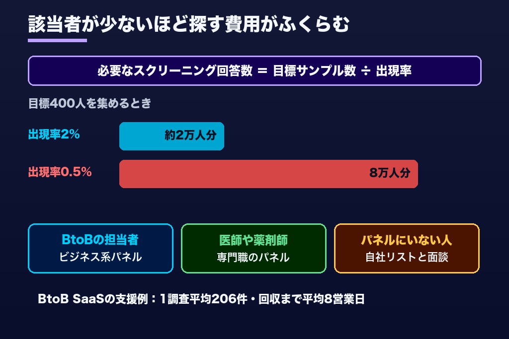 第5章 BtoB・医療従事者・低出現率のアンケート調査代行｜対象者が見つかりにくい調査の3つの進め方