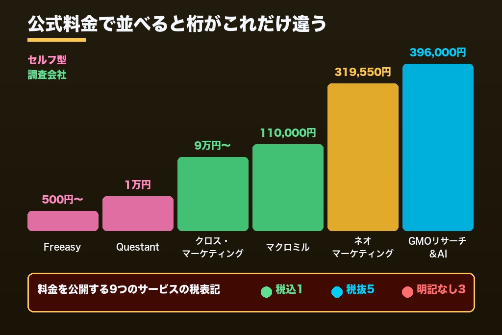 第7章 アンケート調査代行の費用相場｜4タイプ別の料金と公式料金表で見る試算