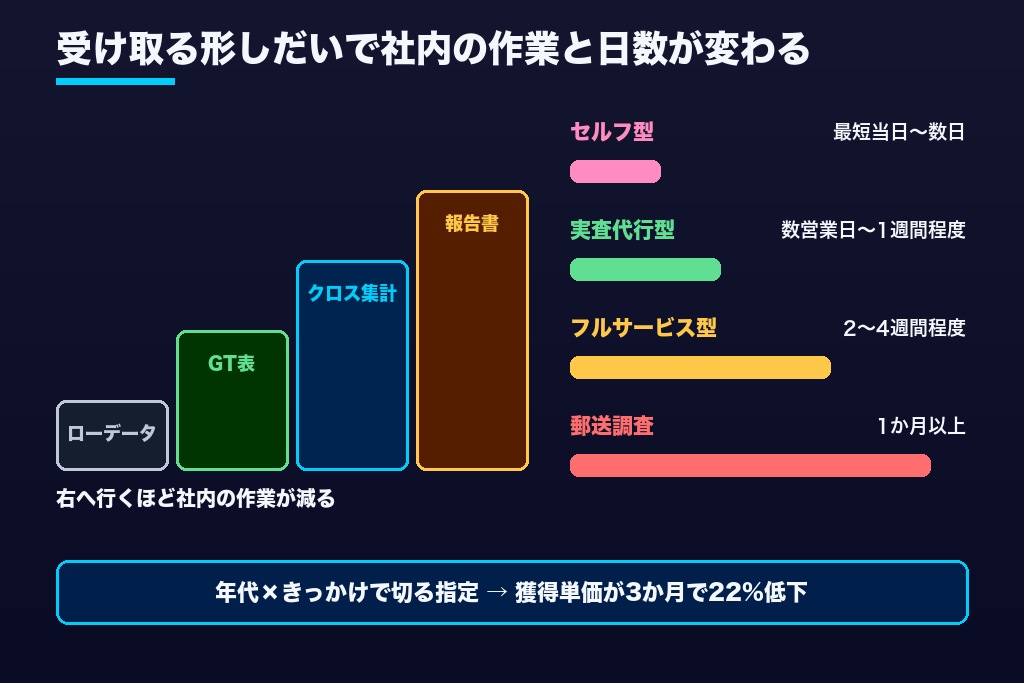 第8章 納品物で変わる調査結果の使い道｜ローデータ・GT表・クロス集計・報告書とアンケート代行の納期