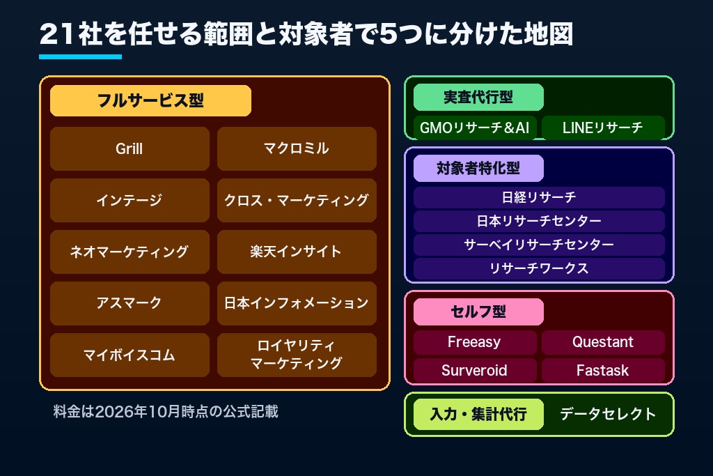 第10章 アンケート調査代行のおすすめ21選｜任せる範囲・対象者別に比較