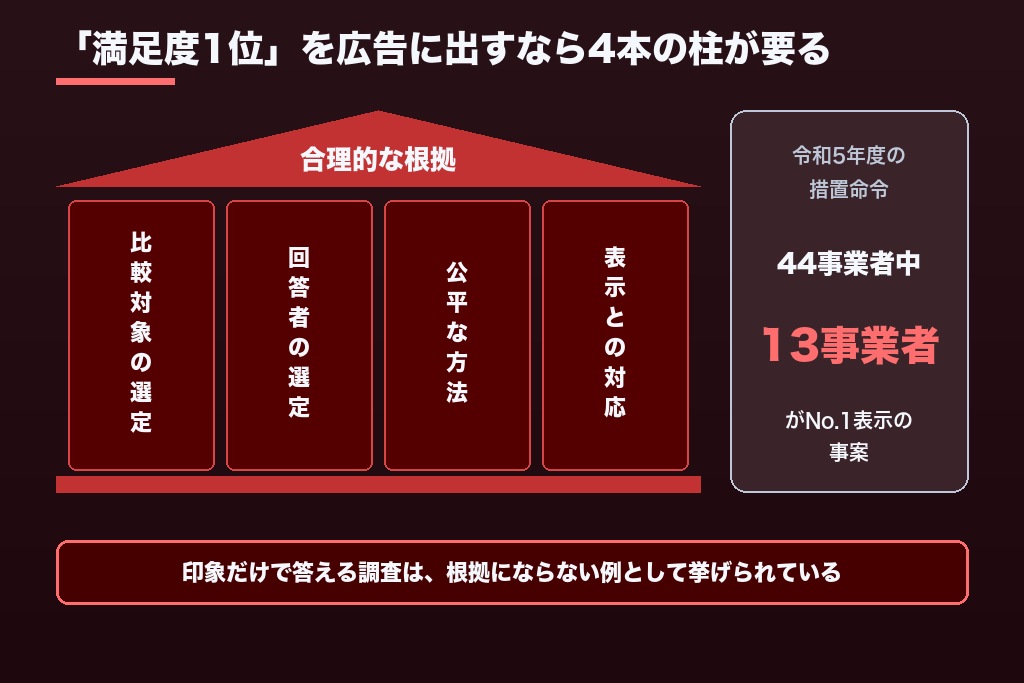 第11章 アンケート調査代行でよくある疑問｜回収未達・ブラインド調査・No.1表示と発注時の注意点