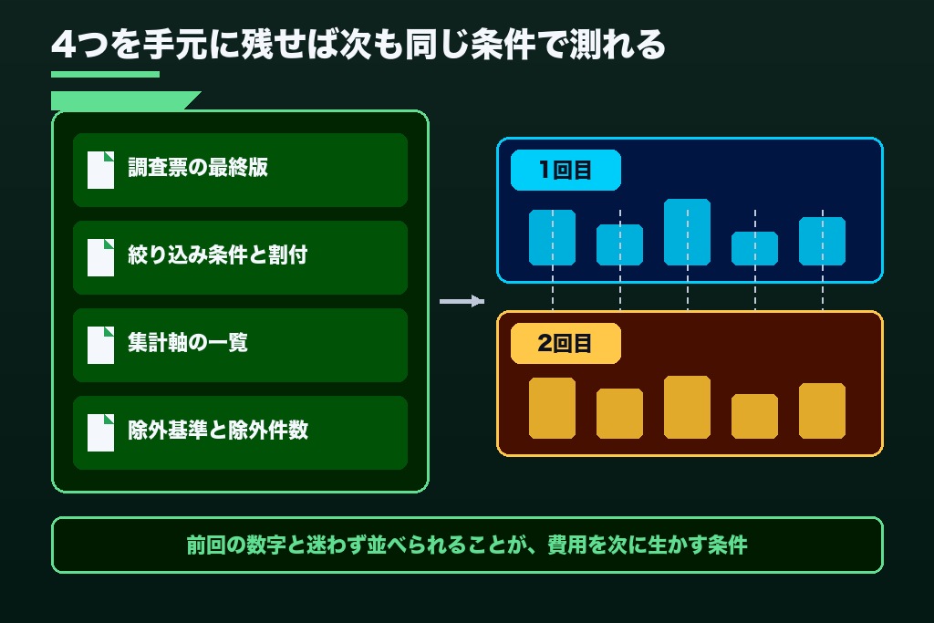 第12章 調査票と集計設計を自社に残す｜次のアンケートにつなげる代行の使い方