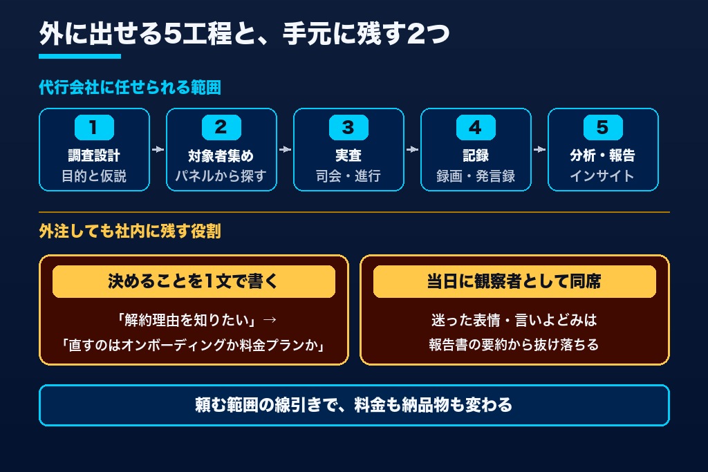 第1章 ユーザーインタビュー代行とは?任せられる5つの工程と社内に残す2つの役割