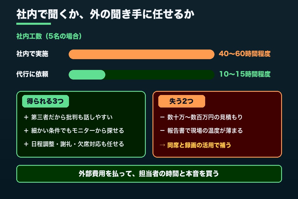 第3章 社内実施と比べたユーザーインタビュー代行の3つのメリットと2つのデメリット