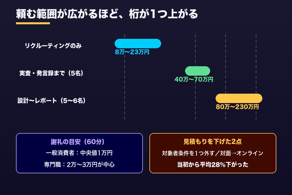 第4章 ユーザーインタビュー代行の費用相場|依頼範囲別の料金と公式料金例