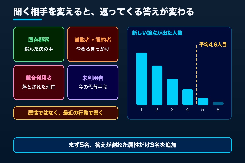 第5章 誰に聞くかで結論が変わる|ユーザーインタビュー代行の対象者条件と人数の決め方