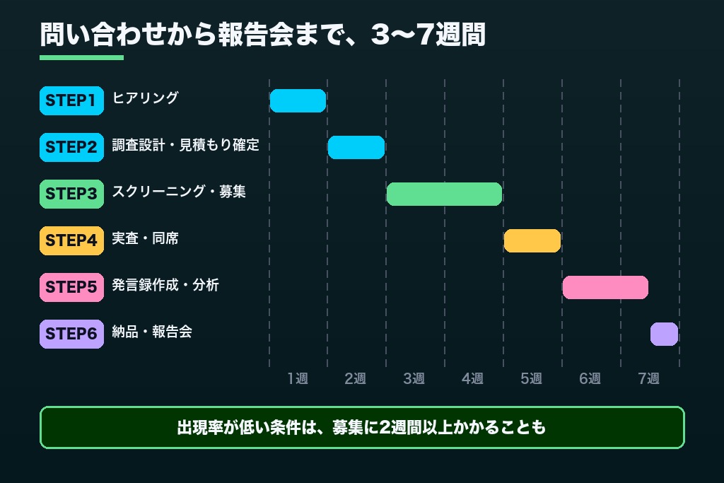 第9章 ユーザーインタビュー代行の依頼から納品までの6ステップと期間