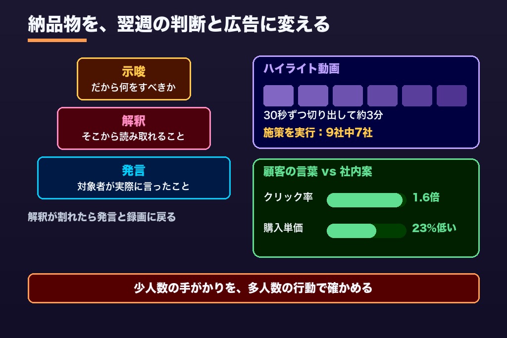 第10章 録画と発言録を施策に変える3つの使い方|納品後のユーザーインタビュー活用