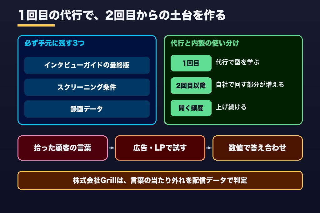 第12章 聞いた実感を社内に残す|ユーザーインタビュー代行を最初の1回で終わらせない