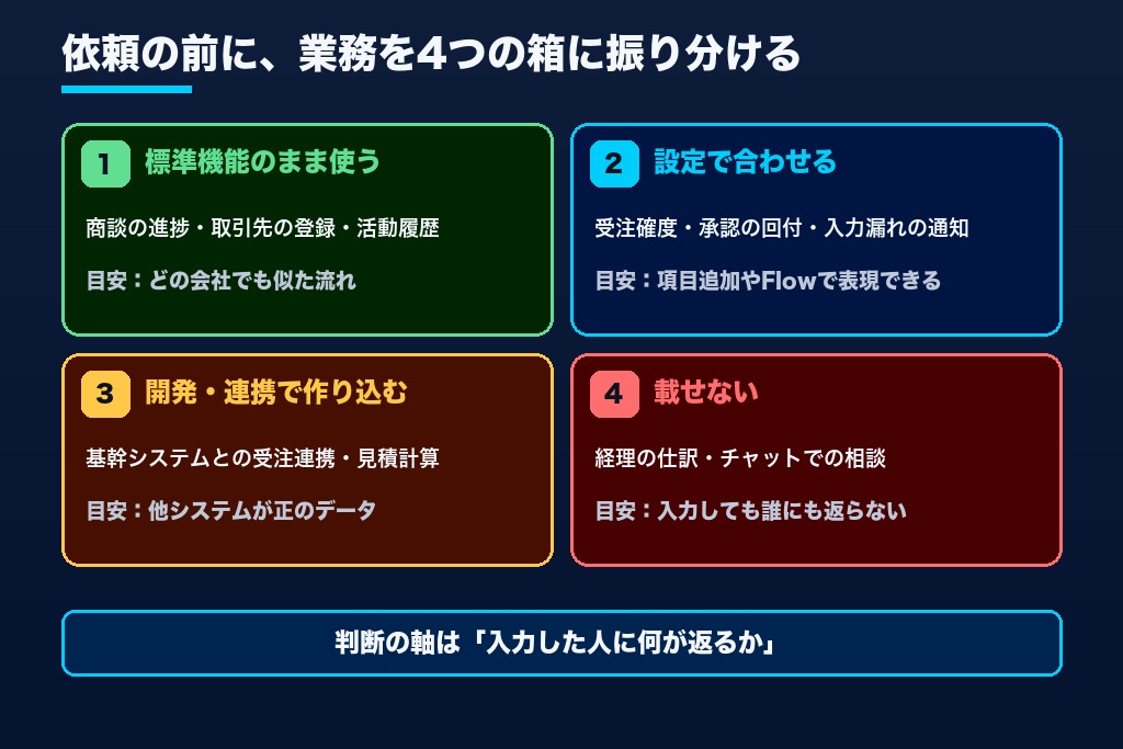 第1章 標準機能・設定・開発・載せない業務|Salesforce導入支援の前に決める4つの仕分け