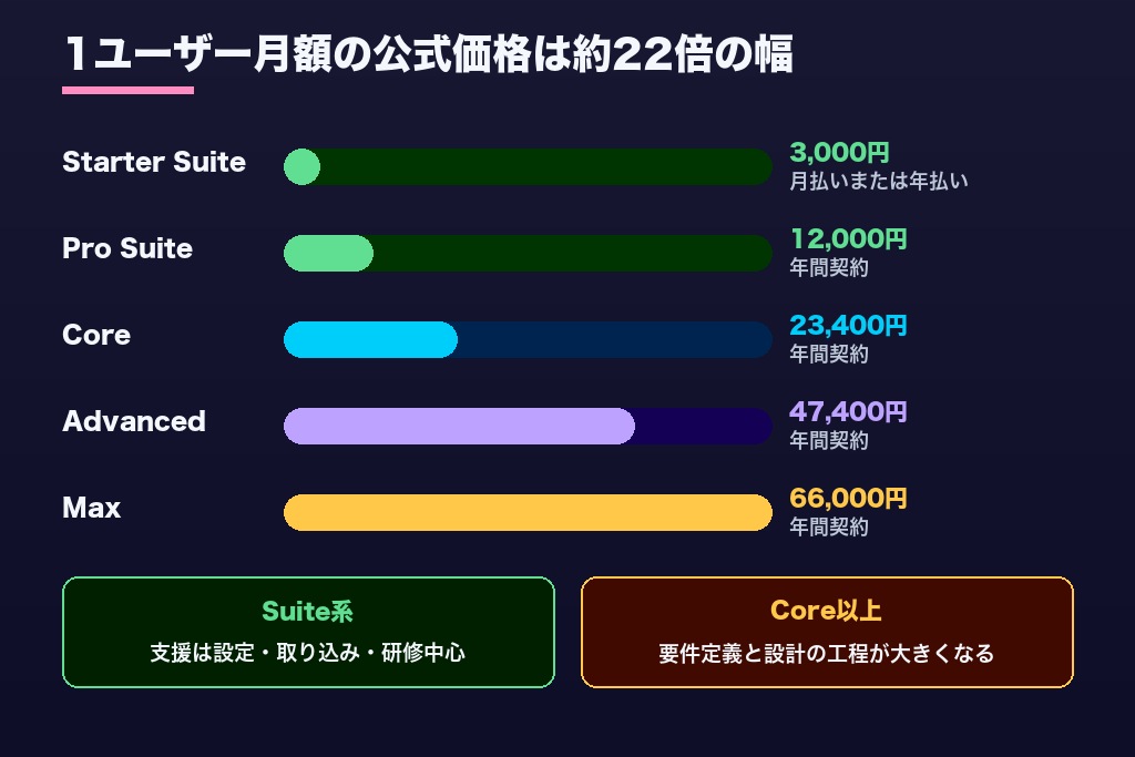 第2章 Starter SuiteからMaxまで|エディションと製品構成で変わるSalesforce導入支援の範囲